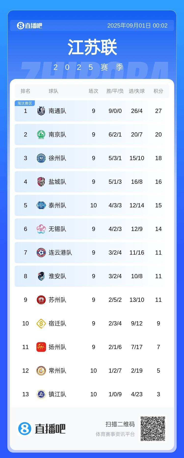 苏超积分榜：南通9连胜七分优势领跑，南京队第二、镇江队垫底